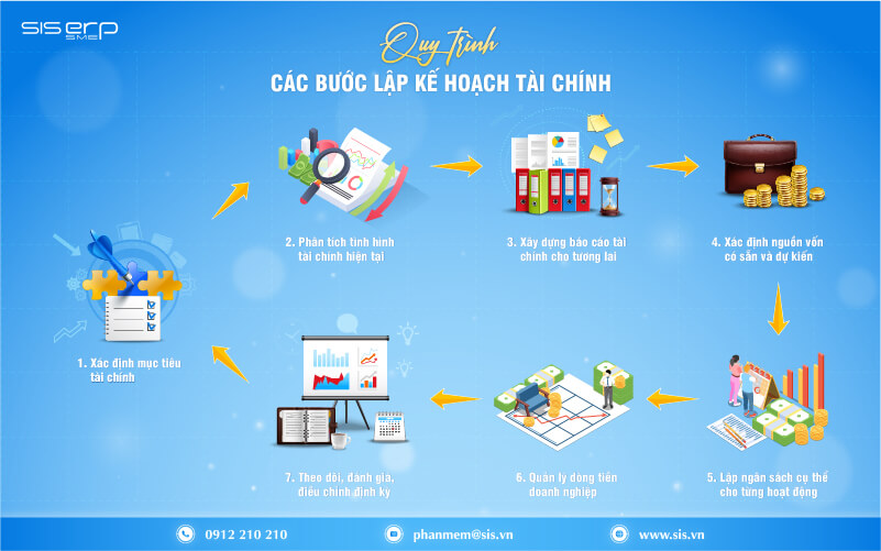 các bước lập kế hoạch tài chính