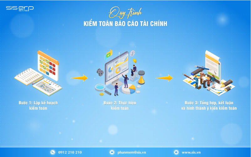 quy trình kiểm toán báo cáo tài chính