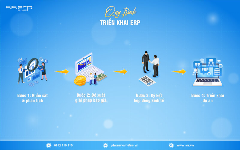 các giai đoạn triển khai hệ thống erp