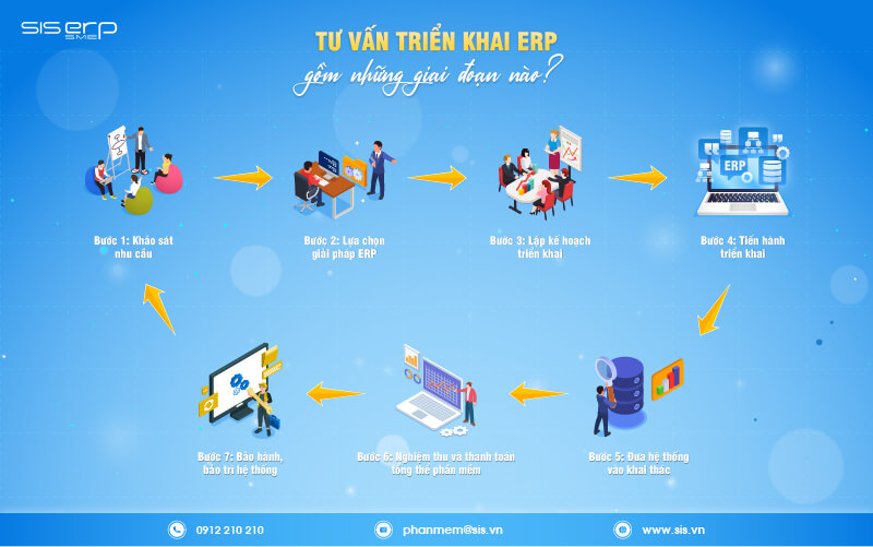 tư vấn triển khai erp gồm những giai đoạn nào