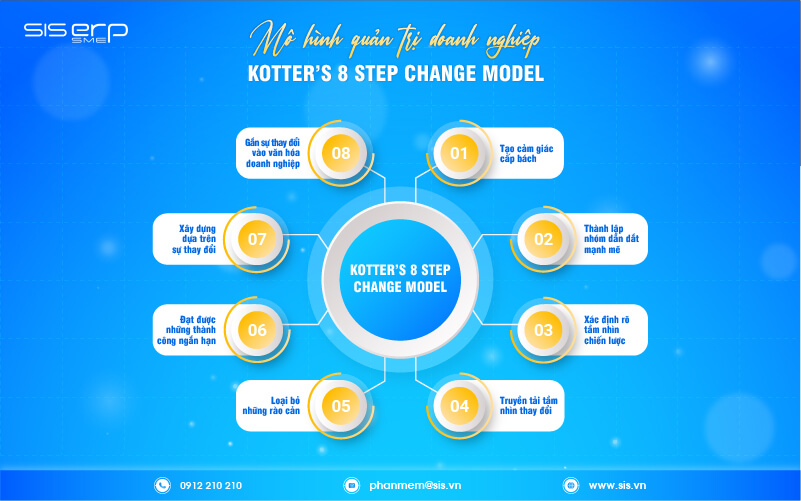 mô hình kotter's 8 step change model