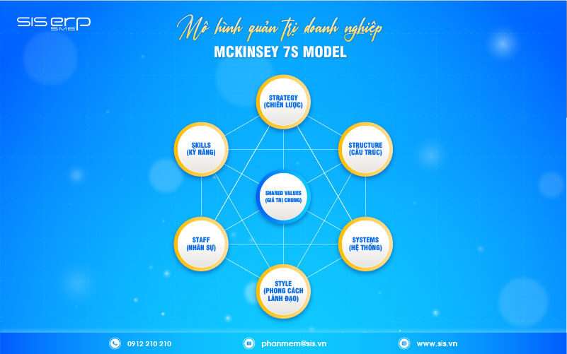 mô hình mckinsey 7s model