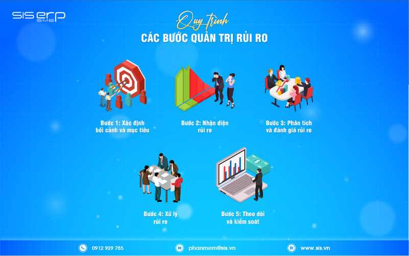 quy trình các bước quản trị rủi ro